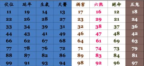 門號兇吉|電話號碼測吉凶，測手機號碼吉凶，手機號碼吉凶預測。